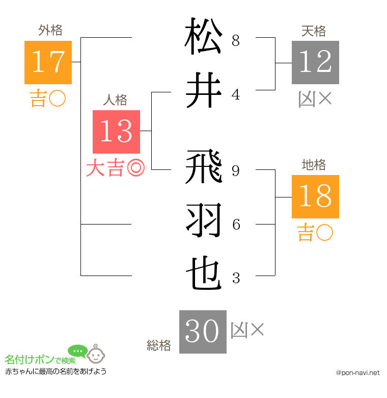 松井 飛羽也さんの姓名判断結果