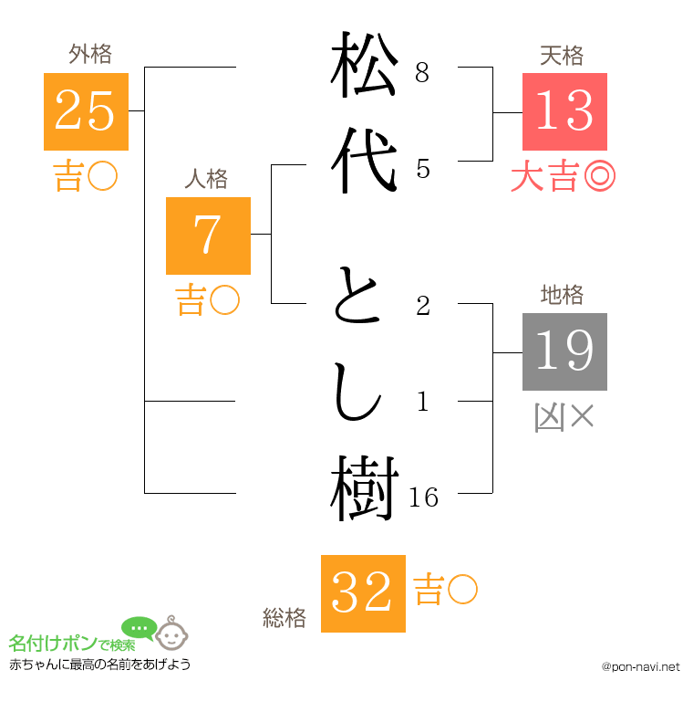 松代 とし樹さんの姓名判断結果