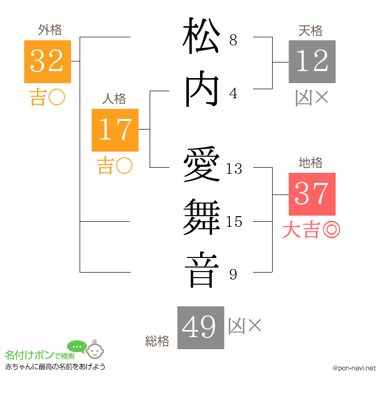 松内 愛舞音さんの姓名判断結果