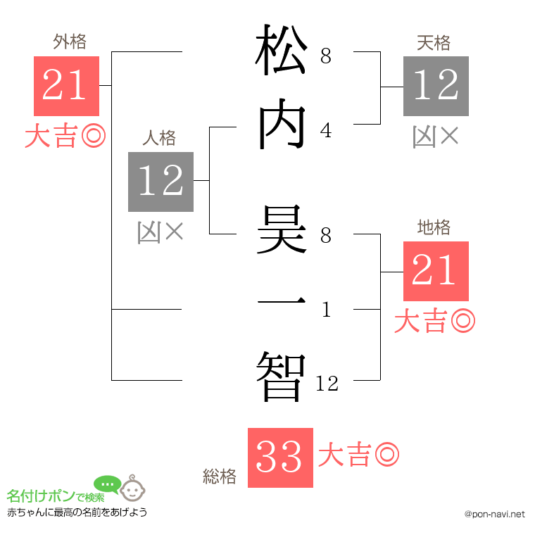 松内 昊一智さんの姓名判断結果