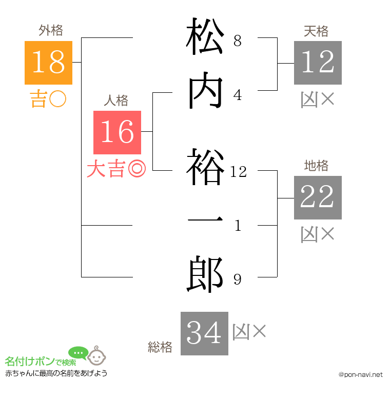 松内 裕一郎さんの姓名判断結果