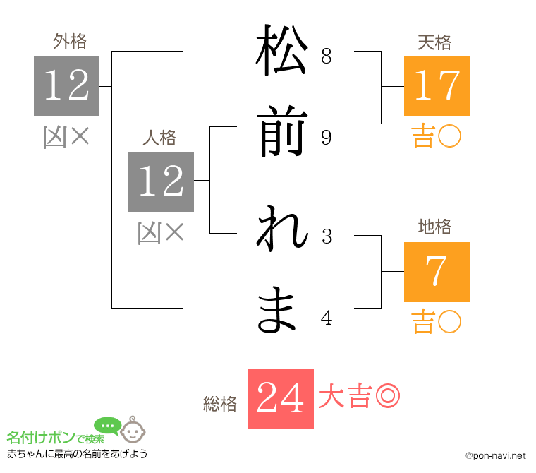 松前 れまさんの姓名判断結果