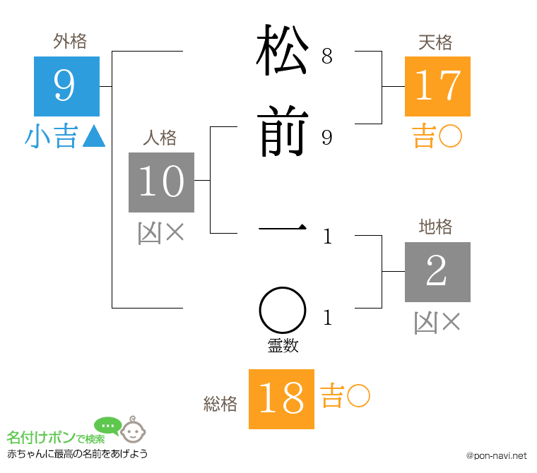 松前 一さんの姓名判断結果