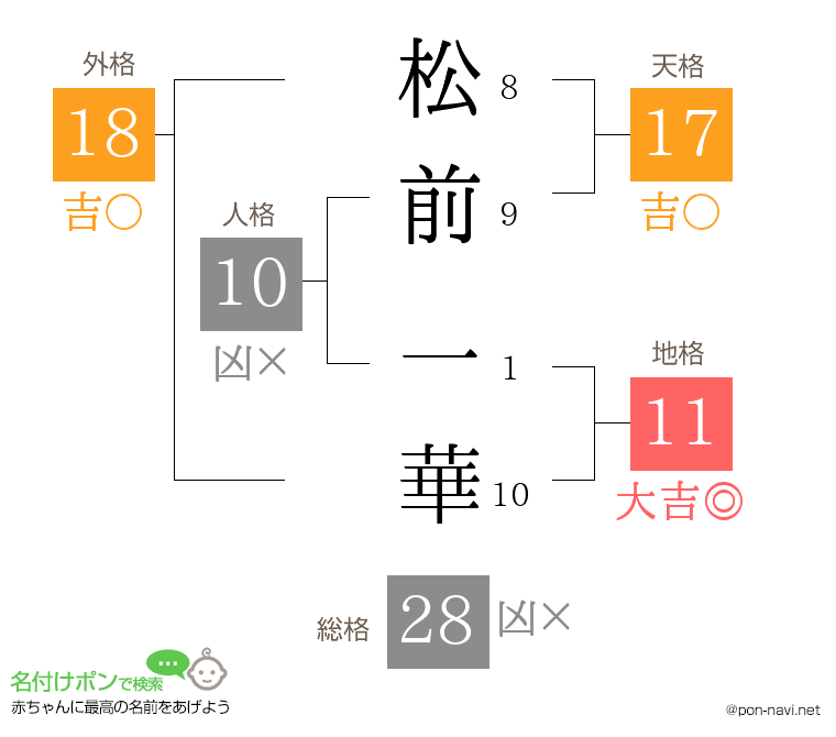 松前 一華さんの姓名判断結果