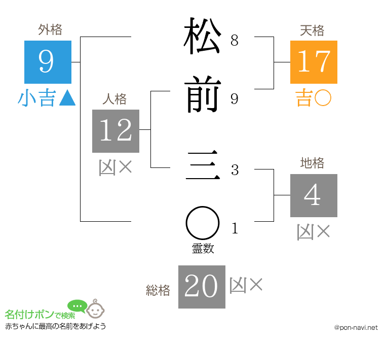松前 三さんの姓名判断結果