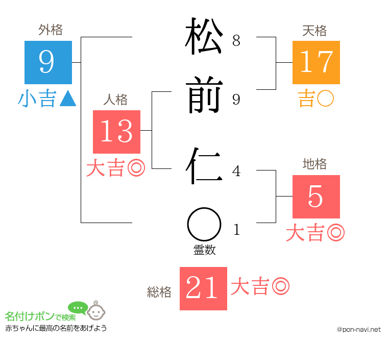 松前 仁さんの姓名判断結果