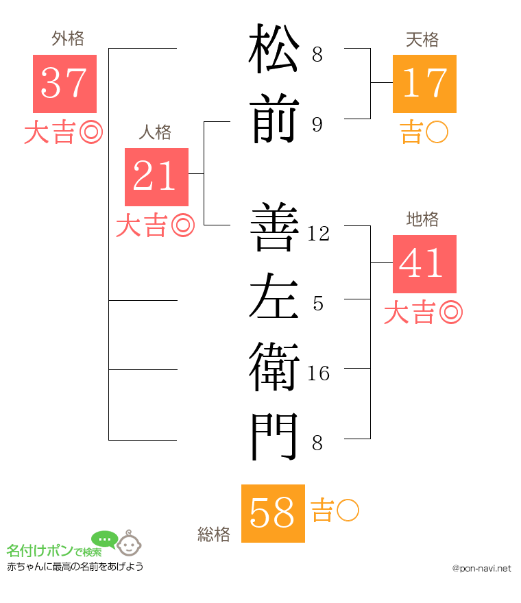 松前 善左衛門さんの姓名判断結果