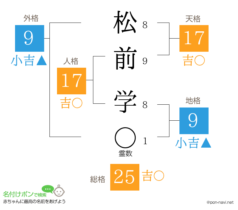 松前 学さんの姓名判断結果