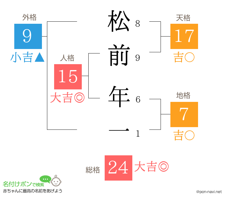 松前 年一さんの姓名判断結果