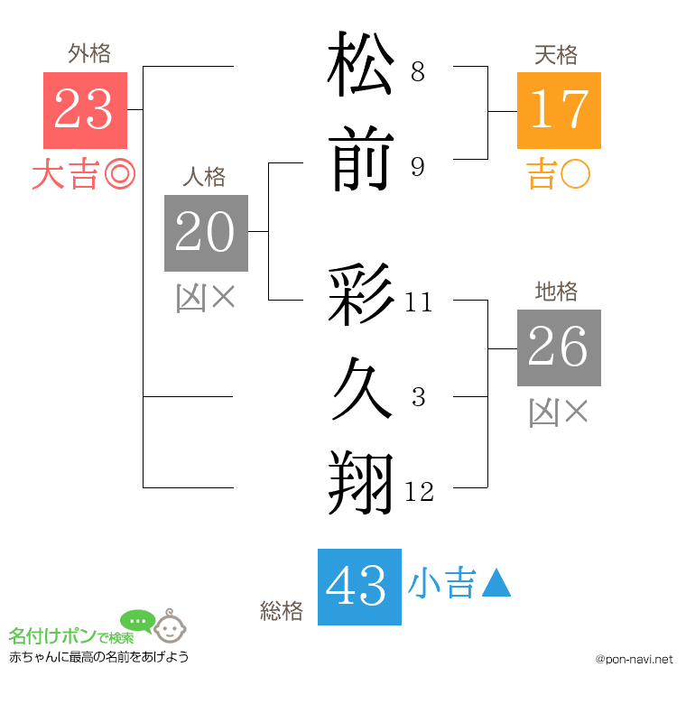 松前 彩久翔さんの姓名判断結果