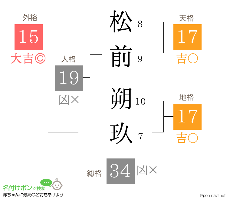 松前 朔玖さんの姓名判断結果