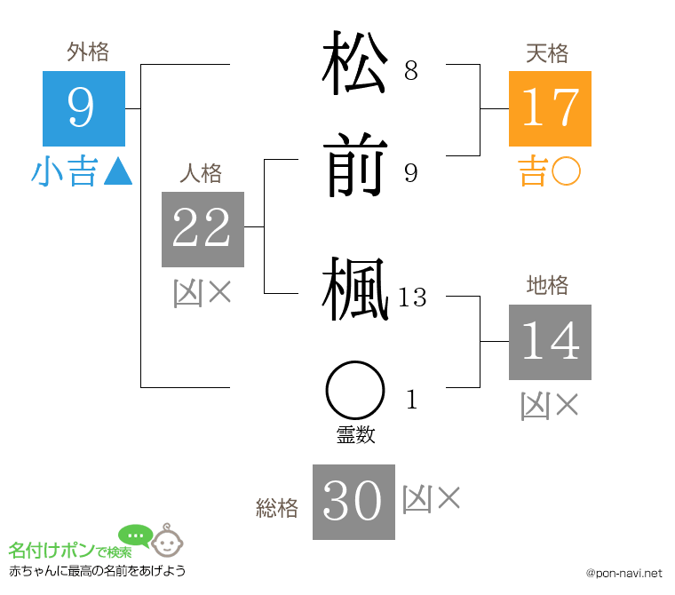 松前 楓さんの姓名判断結果