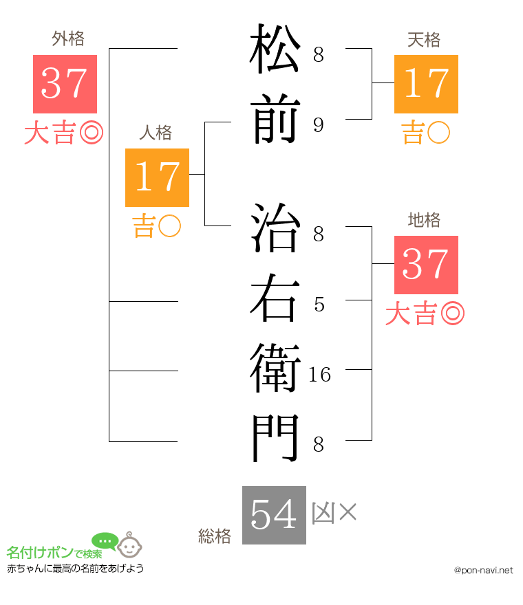 松前 治右衛門さんの姓名判断結果