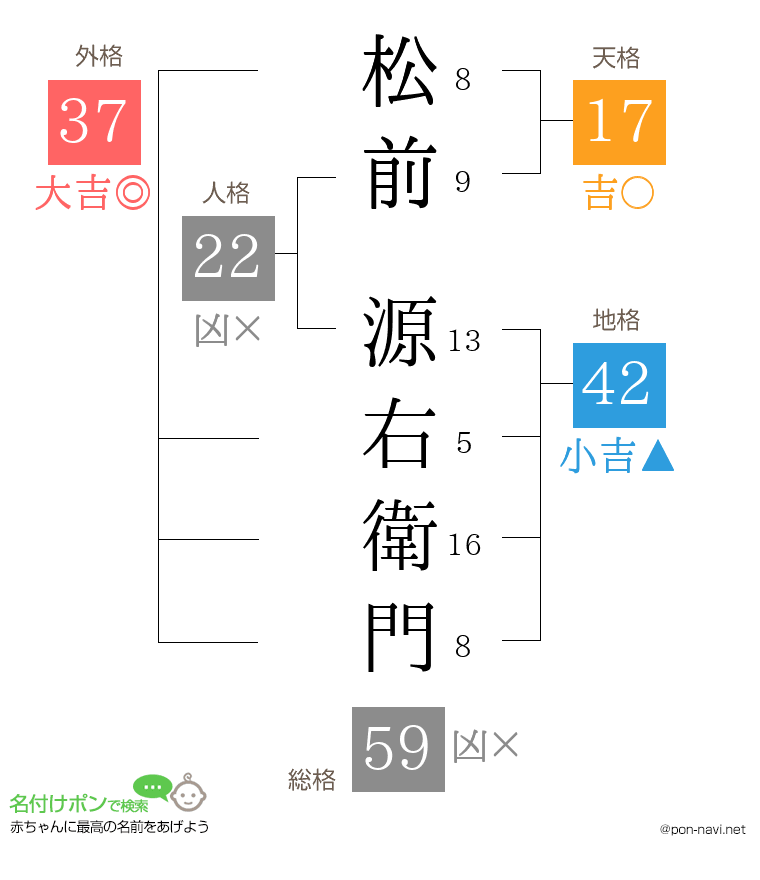 松前 源右衛門さんの姓名判断結果