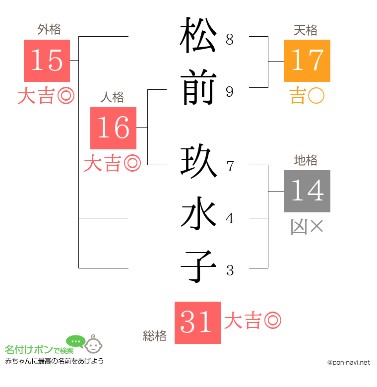 松前 玖水子さんの姓名判断結果