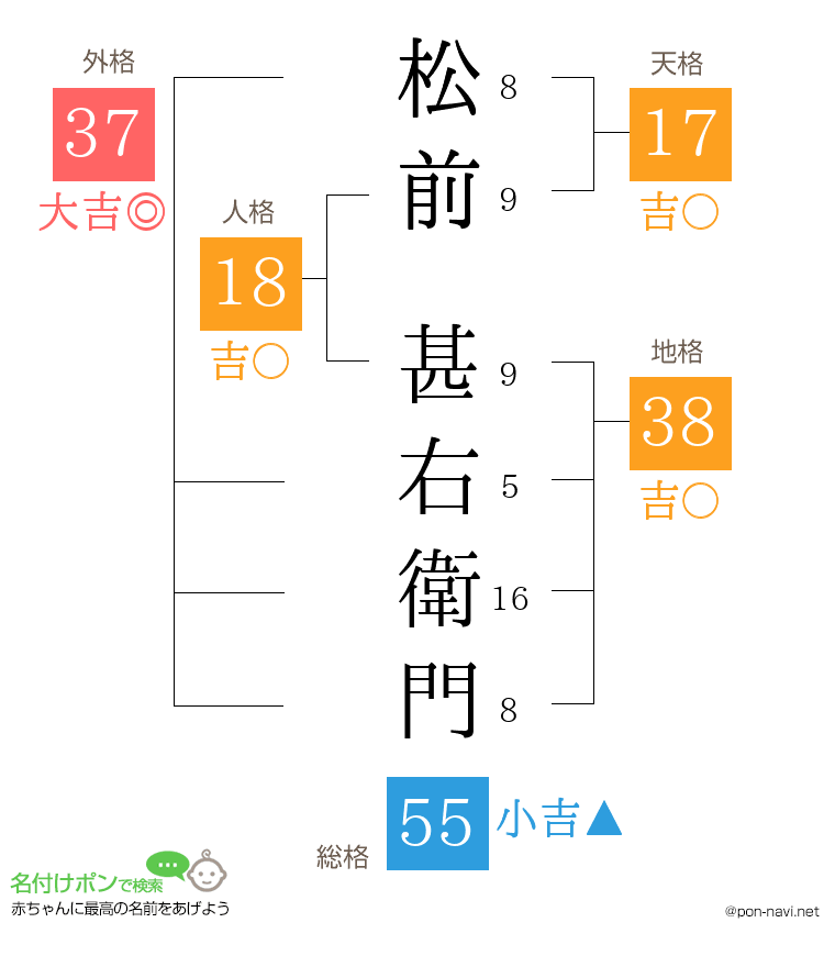松前 甚右衛門さんの姓名判断結果
