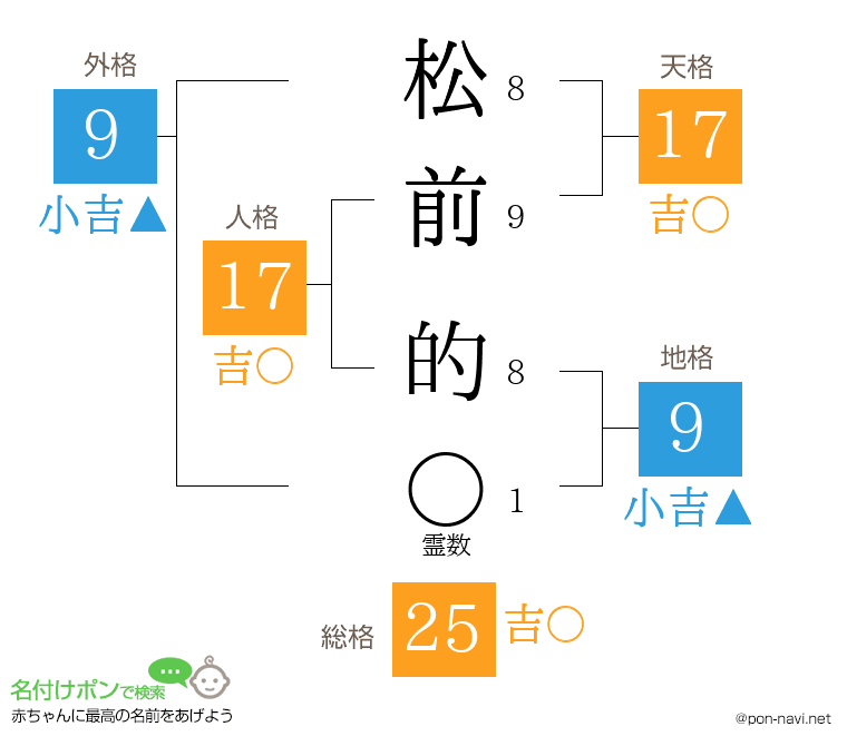 松前 的さんの姓名判断結果