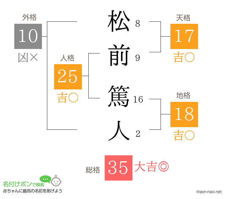 松前 篤人さんの姓名判断結果