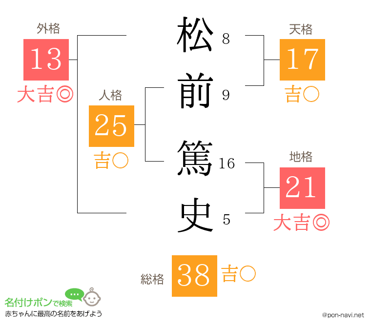 松前 篤史さんの姓名判断結果