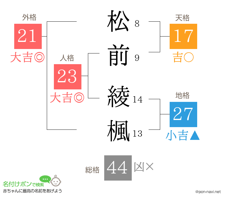 松前 綾楓さんの姓名判断結果