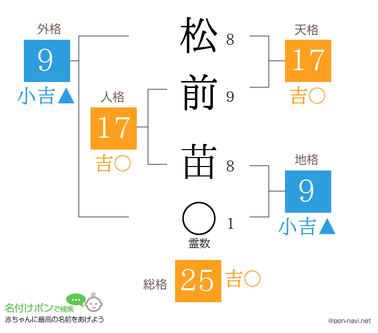 松前 苗さんの姓名判断結果