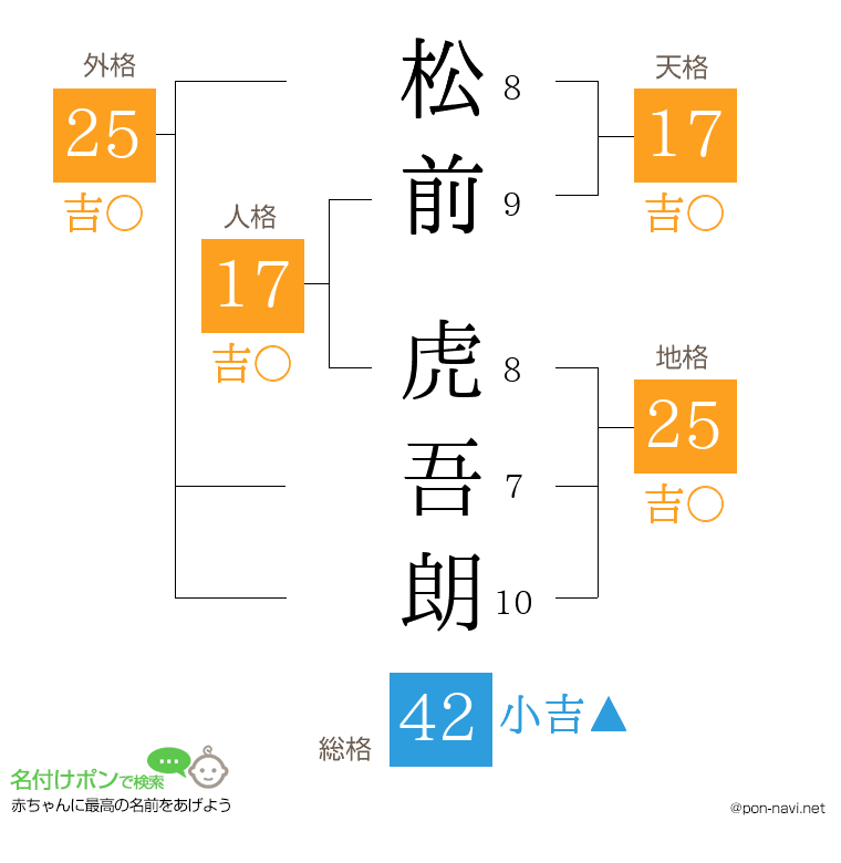 松前 虎吾朗さんの姓名判断結果
