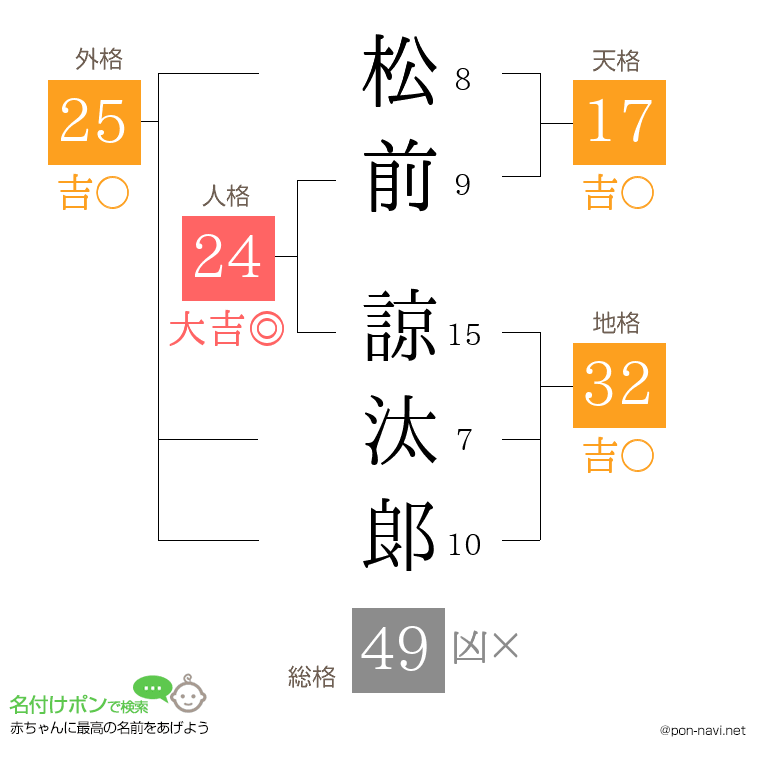 松前 諒汰郞さんの姓名判断結果