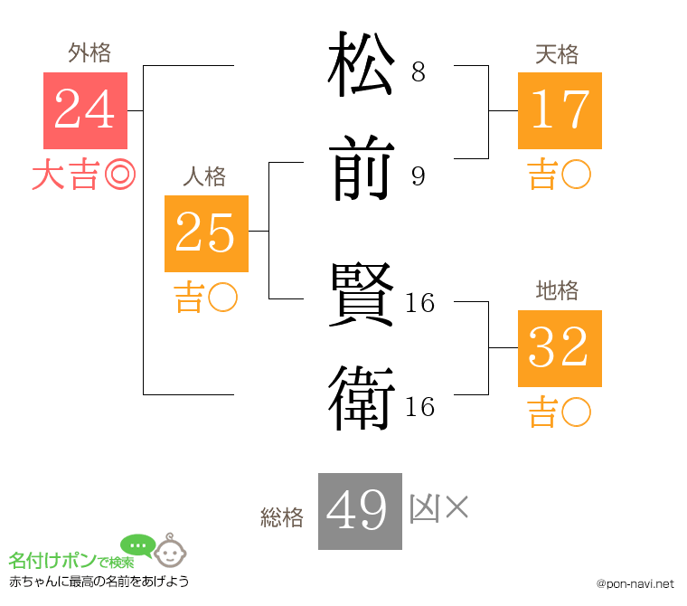松前 賢衛さんの姓名判断結果