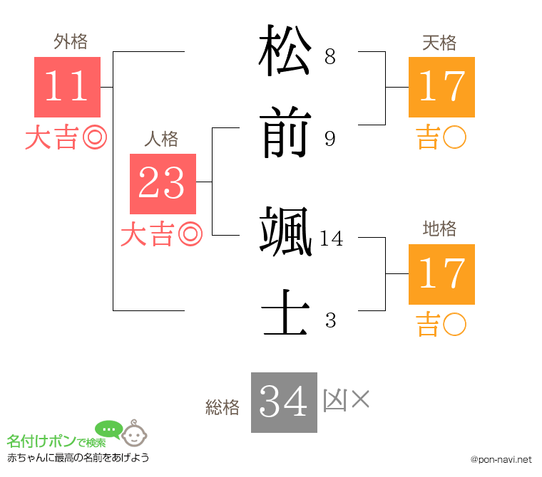 松前 颯士さんの姓名判断結果