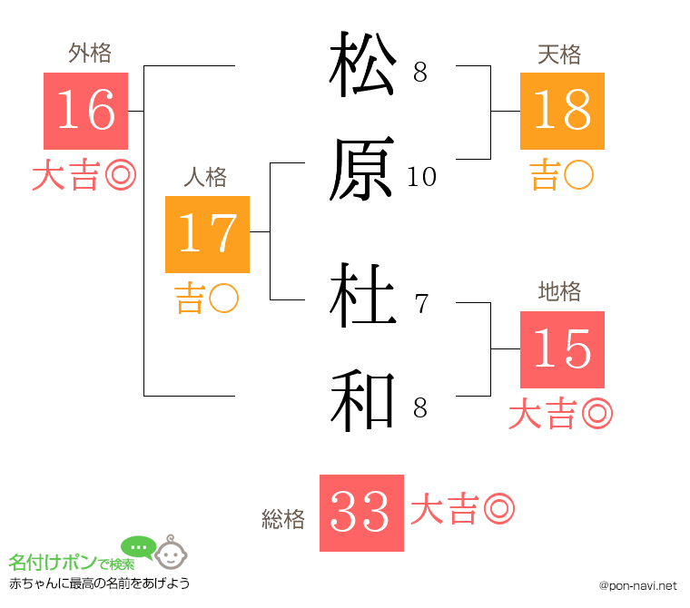 松原 杜和さんの姓名判断結果