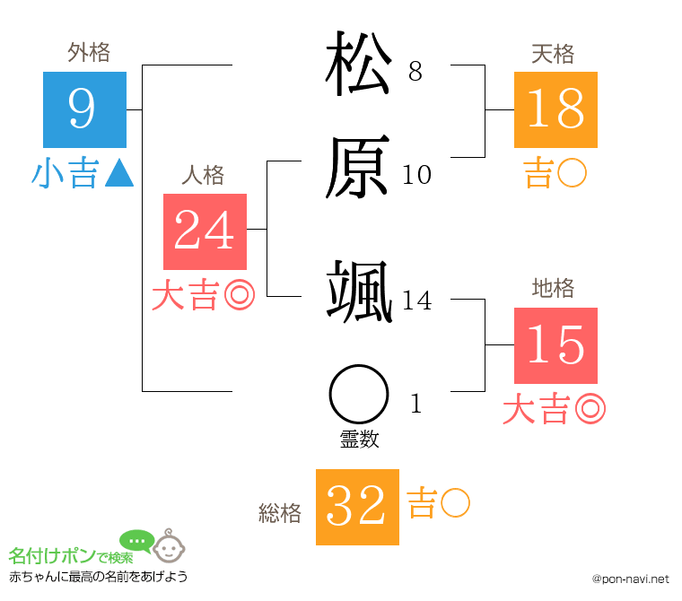 松原 颯さんの姓名判断結果
