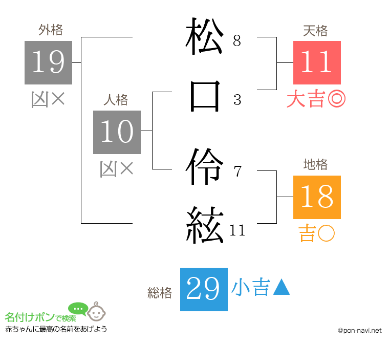 松口 伶絃さんの姓名判断結果