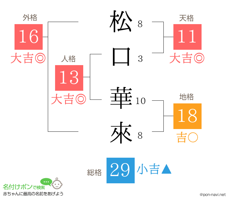 松口 華來さんの姓名判断結果