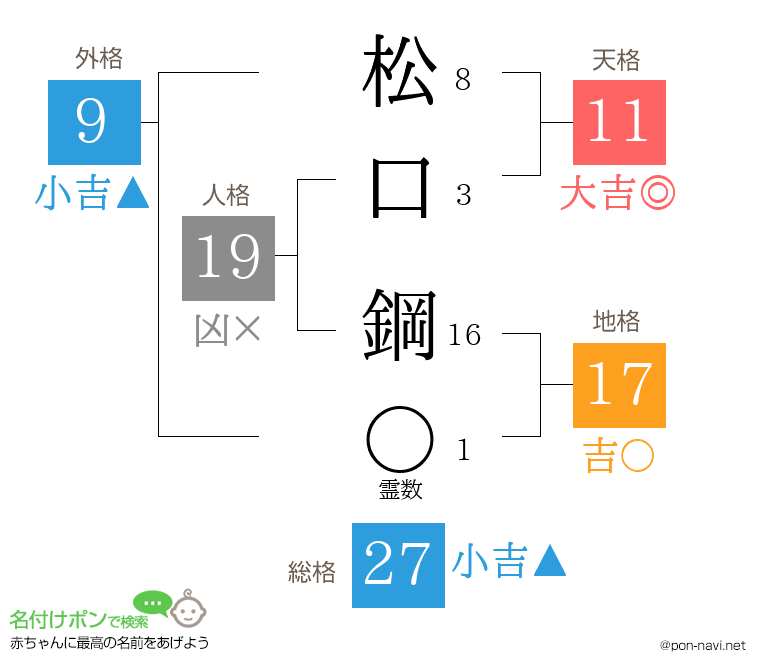 松口 鋼さんの姓名判断結果