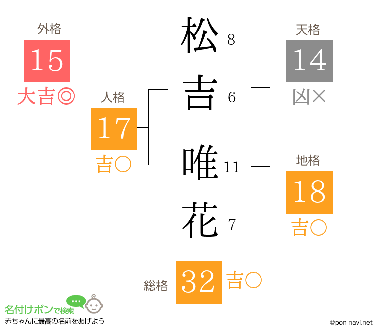 松吉 唯花さんの姓名判断結果