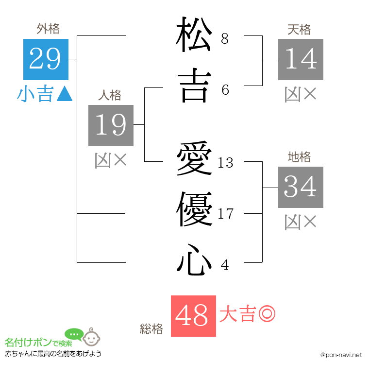松吉 愛優心さんの姓名判断結果
