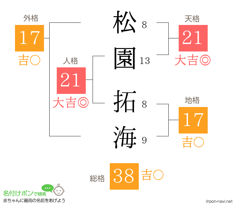 松園 拓海さんの姓名判断結果