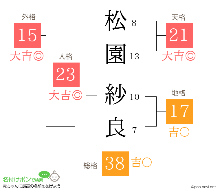 松園 紗良さんの姓名判断結果