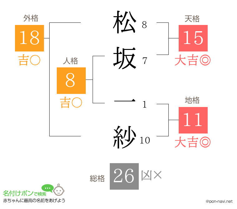 松坂 一紗さんの姓名判断結果