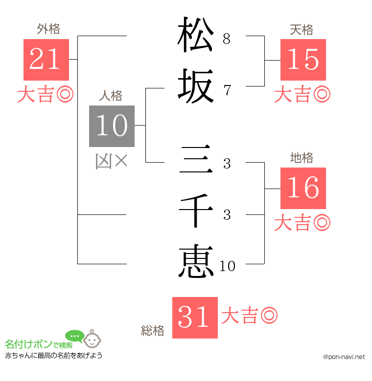 松坂 三千恵さんの姓名判断結果