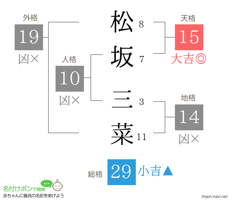 松坂 三菜さんの姓名判断結果