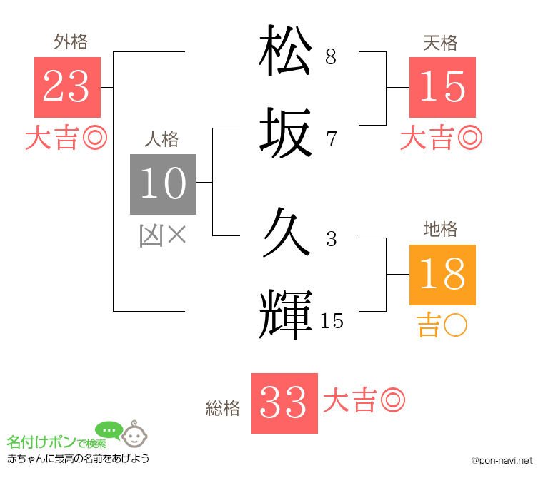 松坂 久輝さんの姓名判断結果