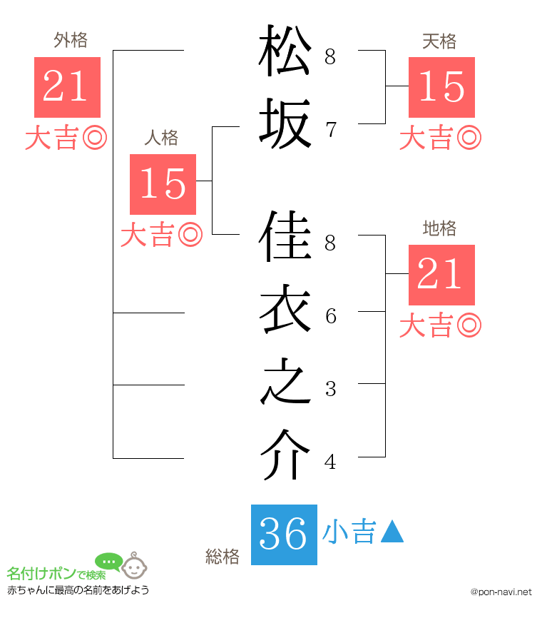 松坂 佳衣之介さんの姓名判断結果