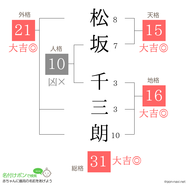 松坂 千三朗さんの姓名判断結果