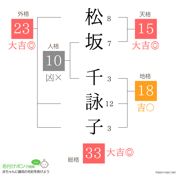 松坂 千詠子さんの姓名判断結果