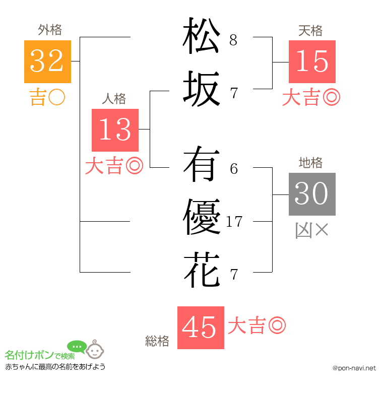 松坂 有優花さんの姓名判断結果