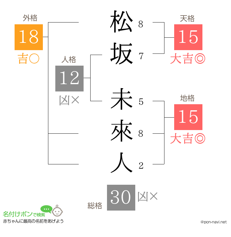 松坂 未來人さんの姓名判断結果