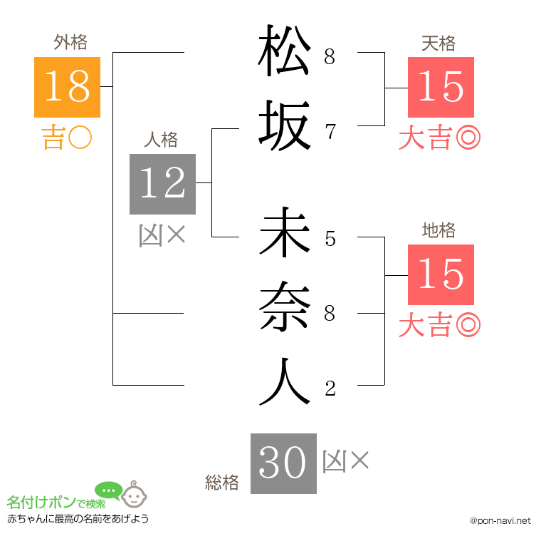 松坂 未奈人さんの姓名判断結果