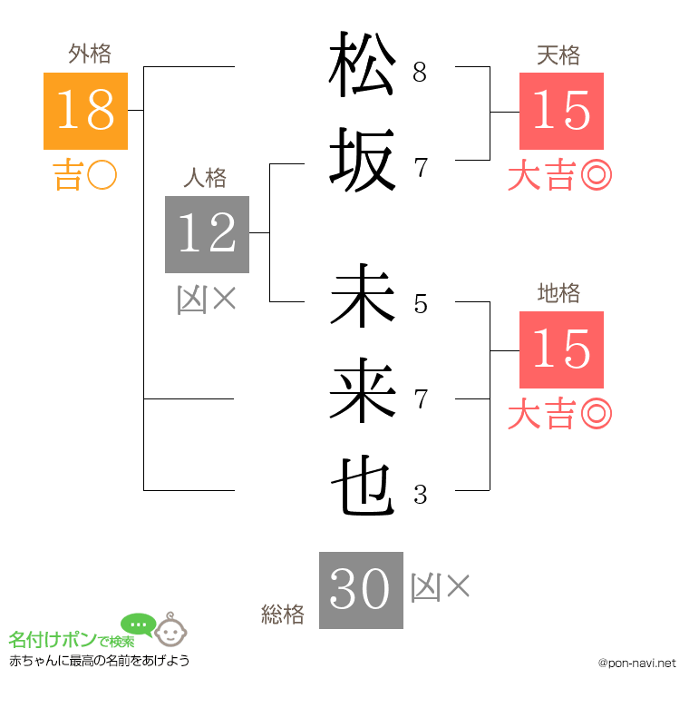 松坂 未来也さんの姓名判断結果