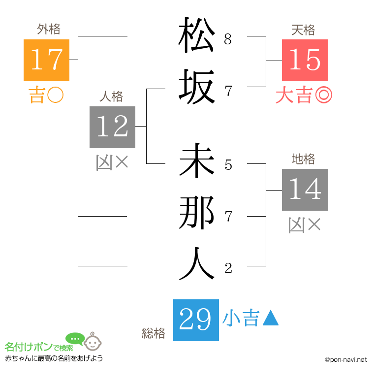 松坂 未那人さんの姓名判断結果